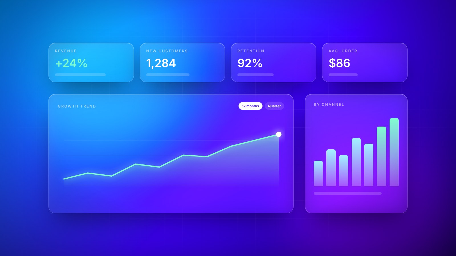 An analytics dashboard with KPI cards, a rising growth trend and a bar chart by channel