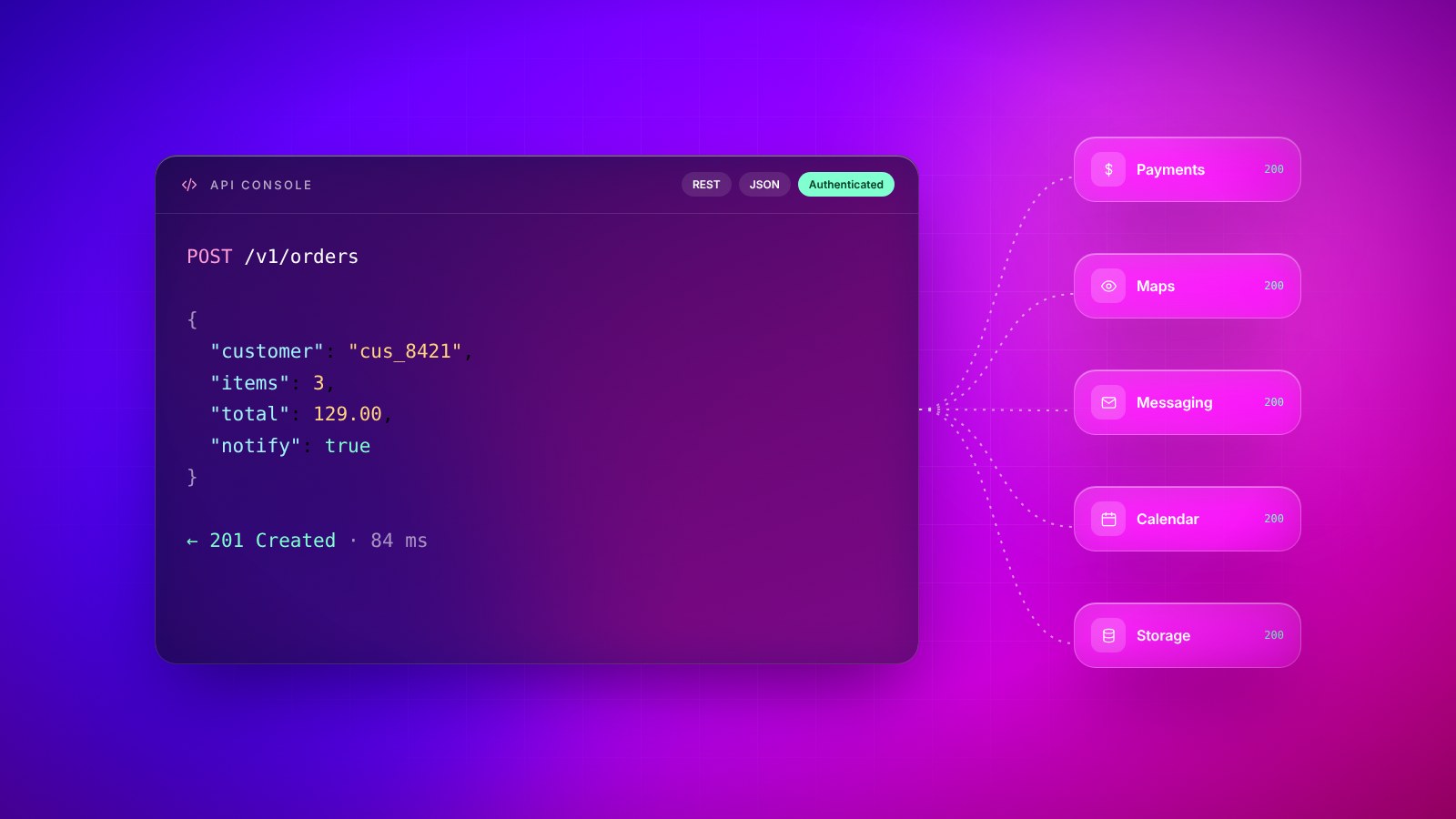 An API console sending a JSON request, connected to payment, maps, messaging, calendar and storage services