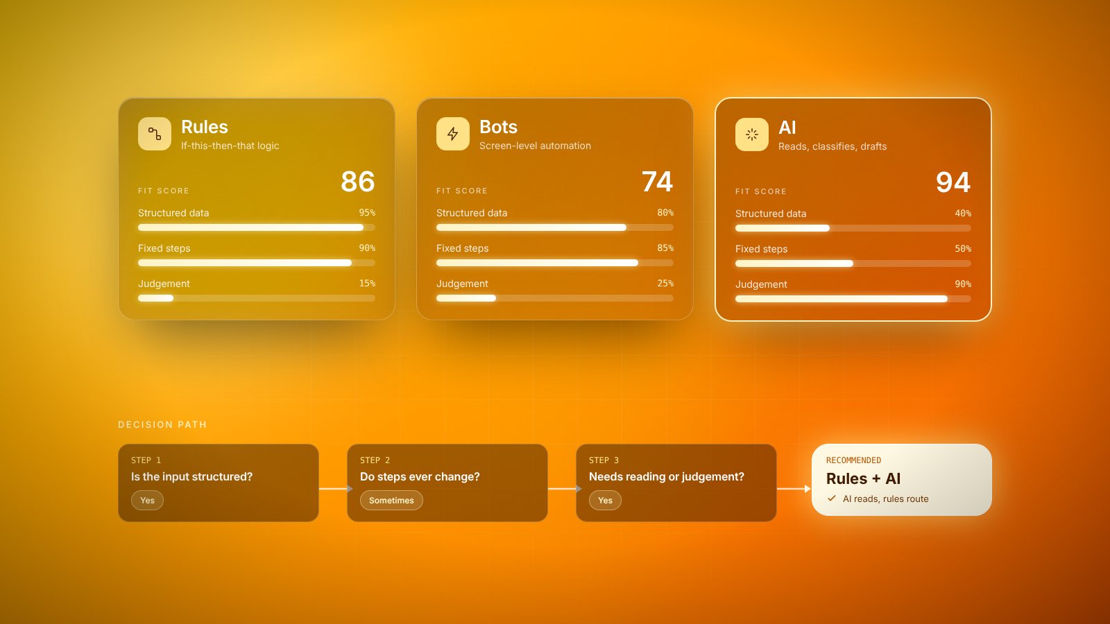 A comparison panel of three automation approaches, rules, bots and AI, with fit scores and a decision path