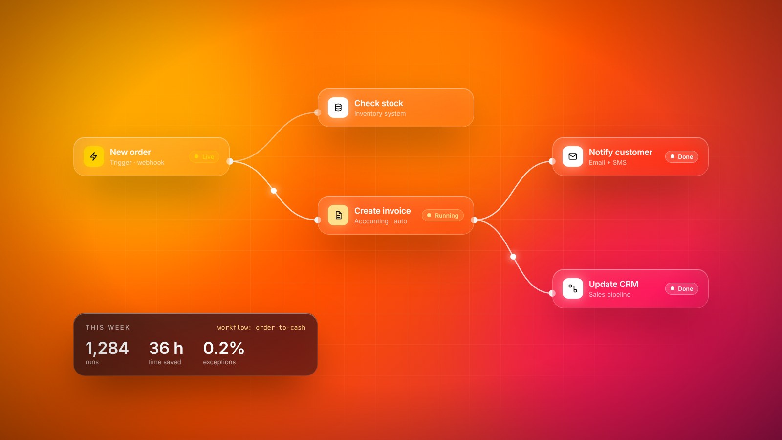 A workflow automation canvas connecting a new order trigger to stock checks, invoicing, customer notifications and CRM updates