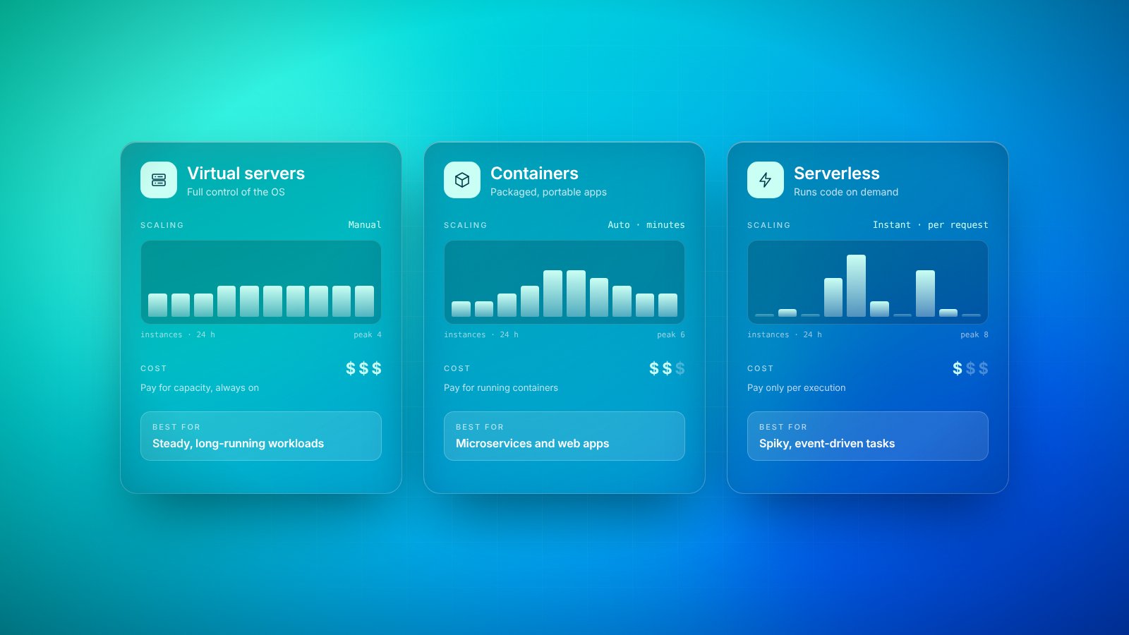 A cloud architecture panel comparing virtual servers, containers and serverless functions with scaling and cost indicators