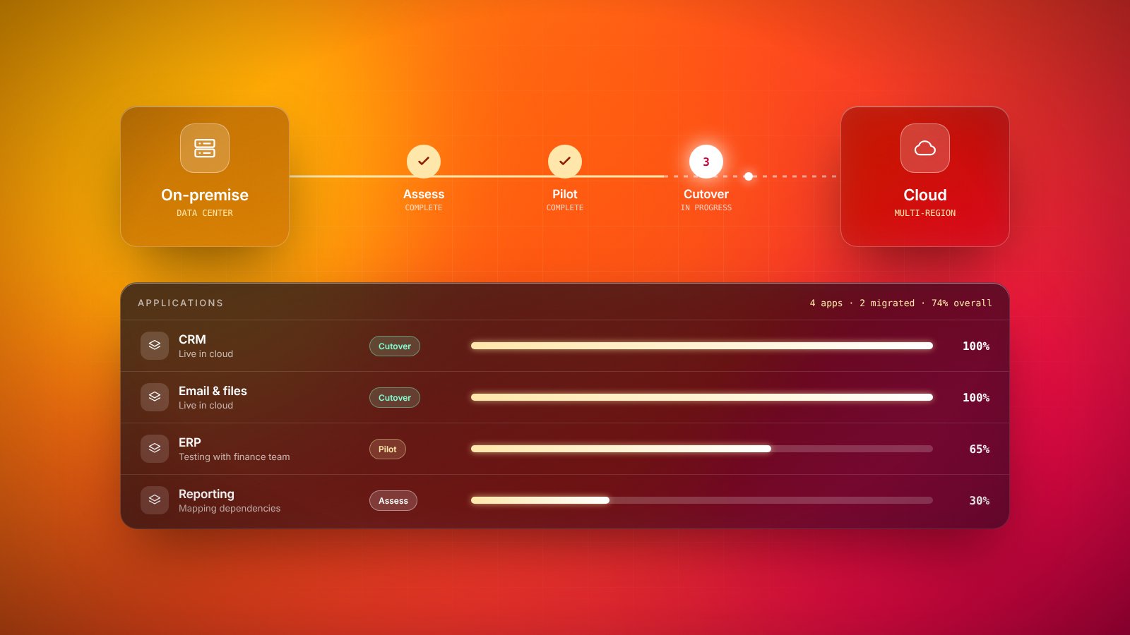 A cloud migration tracker moving applications from on-premise servers to the cloud through assessment, pilot and cutover stages