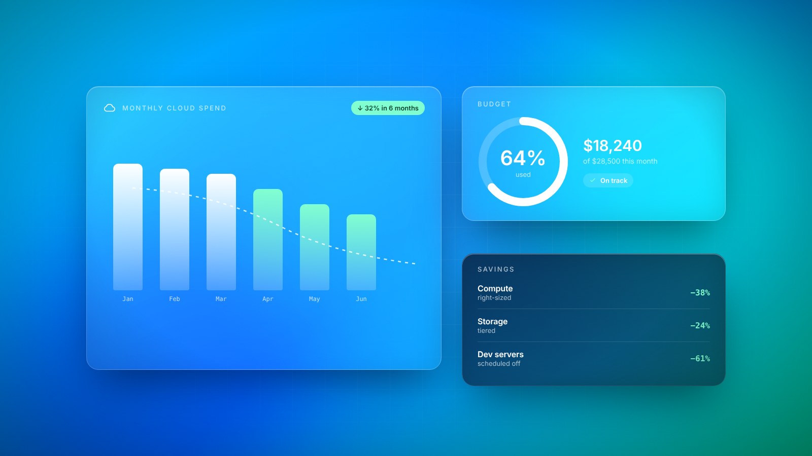A cloud cost dashboard showing monthly spend falling, a budget gauge and savings by category