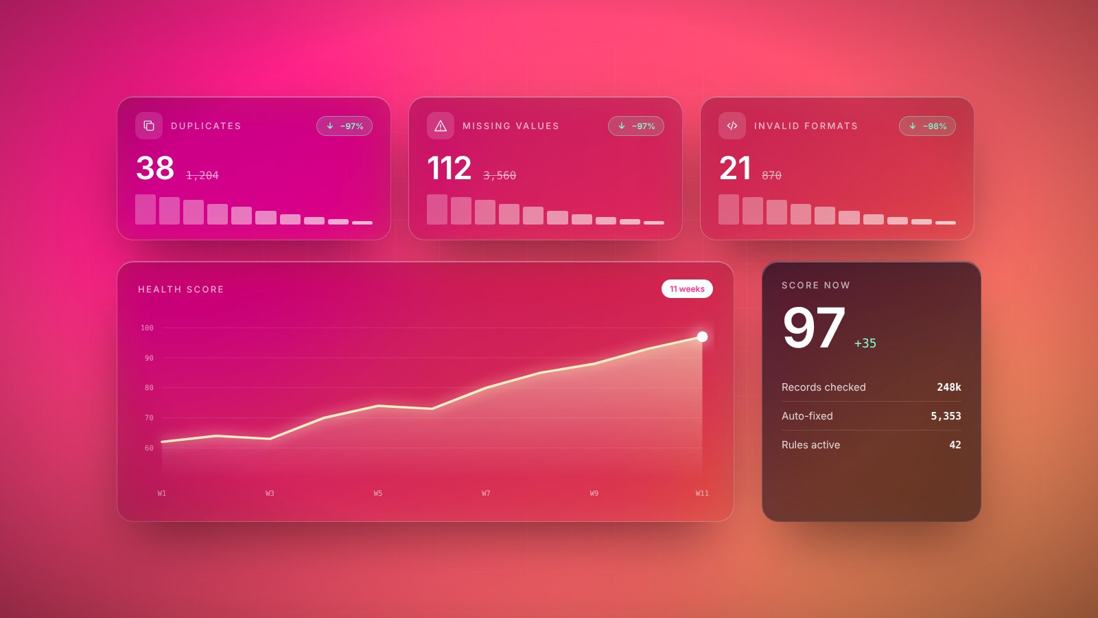 A data quality monitor showing duplicate, missing and invalid records being cleaned with a rising health score