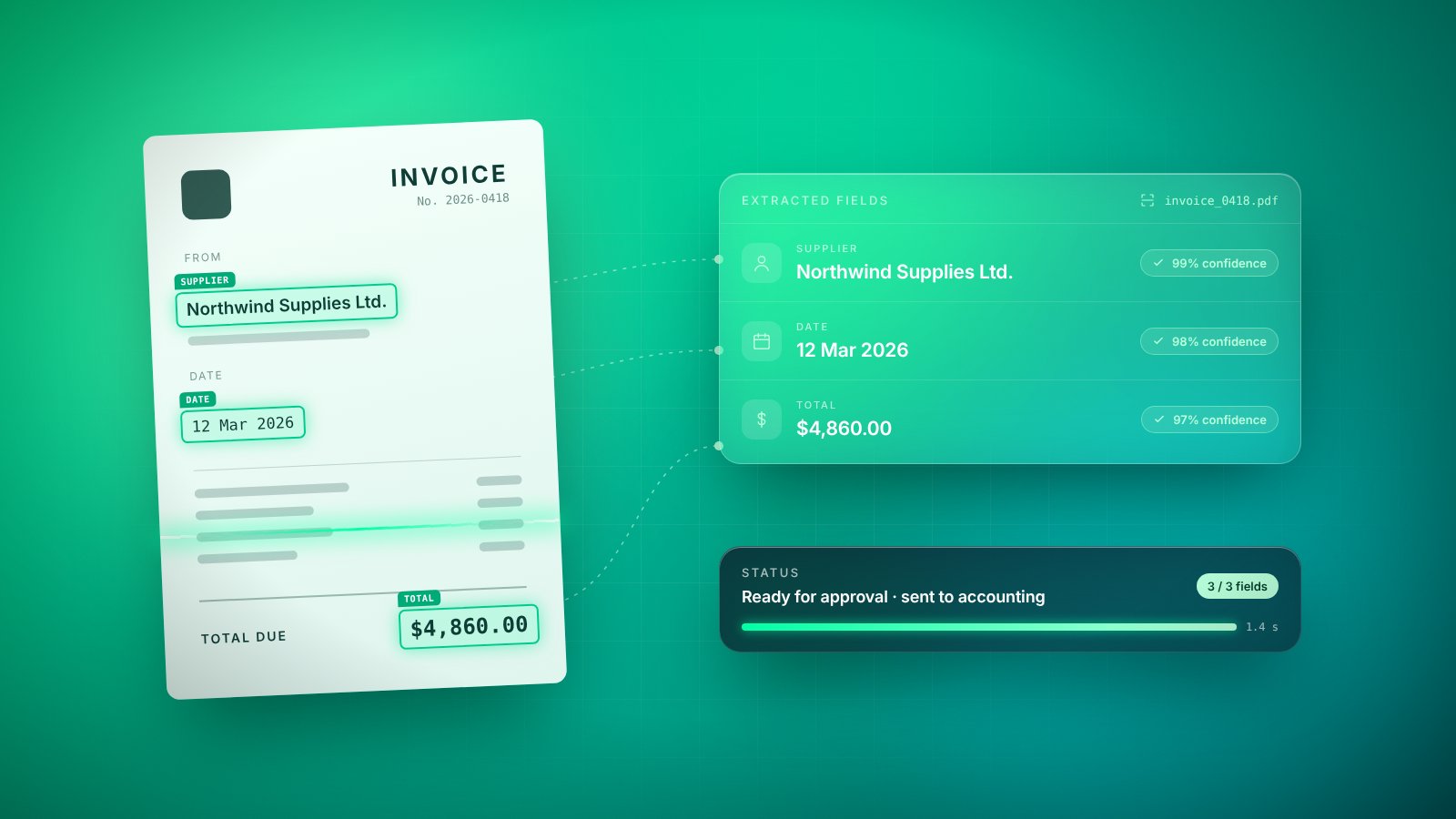 A document processing dashboard extracting supplier, date and total fields from a scanned invoice with confidence scores