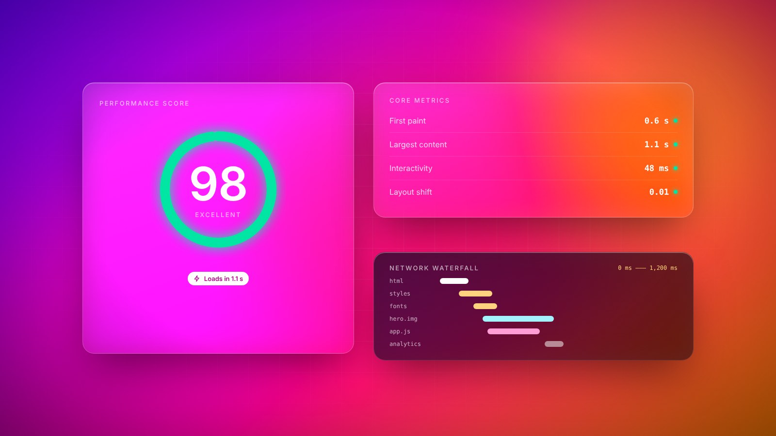 A website performance report with a score of 98, core metrics and a network waterfall